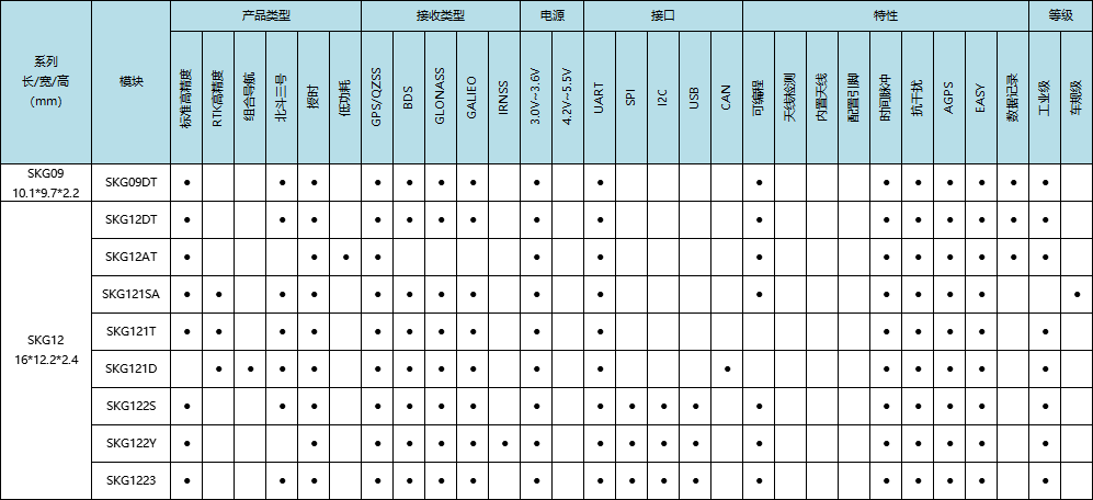 SKYLAB GNSS模块选型表