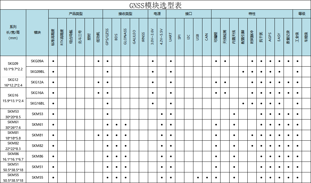 GPS模块选型表