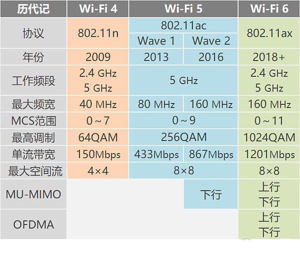 WiFi4，WiFi5，WiFi6对比