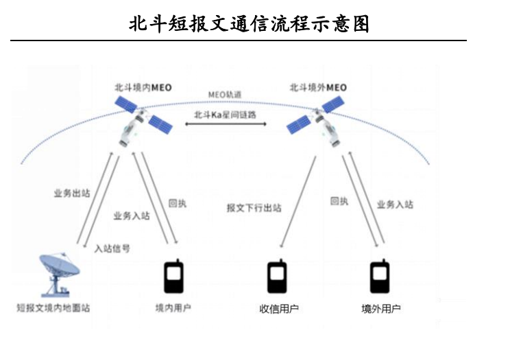 北斗短报文通信流程示意图